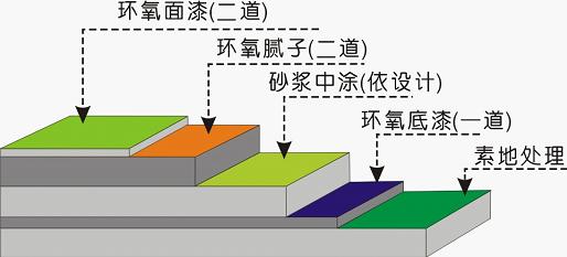 環(huán)氧樹(shù)脂地坪漆不同圖層都有哪些作用？